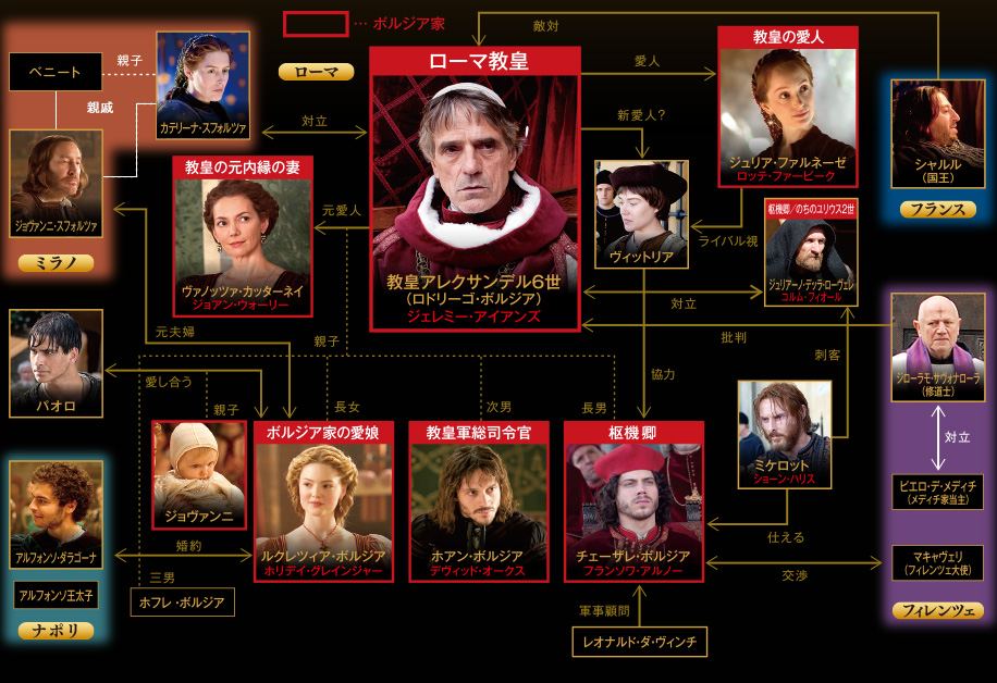 キャスト相関図