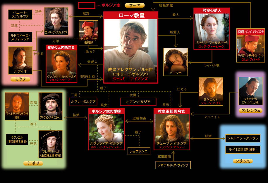 キャスト相関図